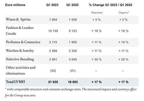 lvmh revenue 2023|louis vuitton financial statements 2023.